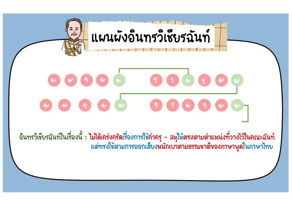 แผนผังอินทรวิเชียรฉันท์